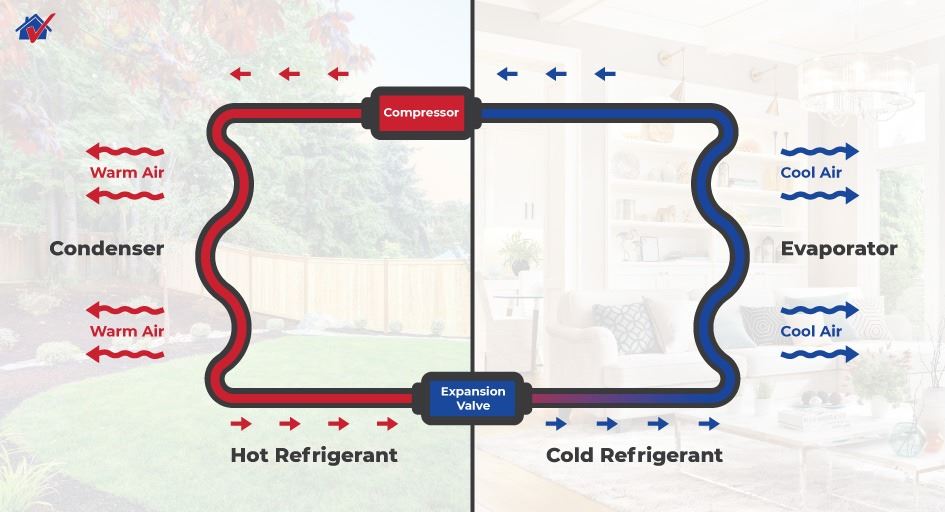 How does central air conditioning work?